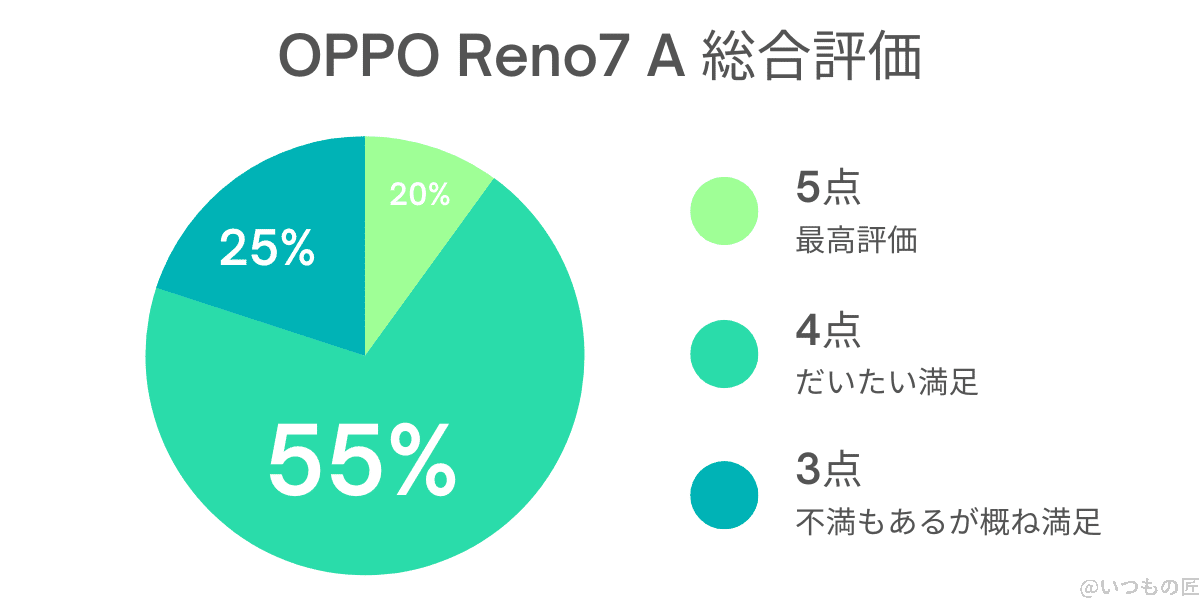 OPPO Reno7 A総合評価 分布グラフ