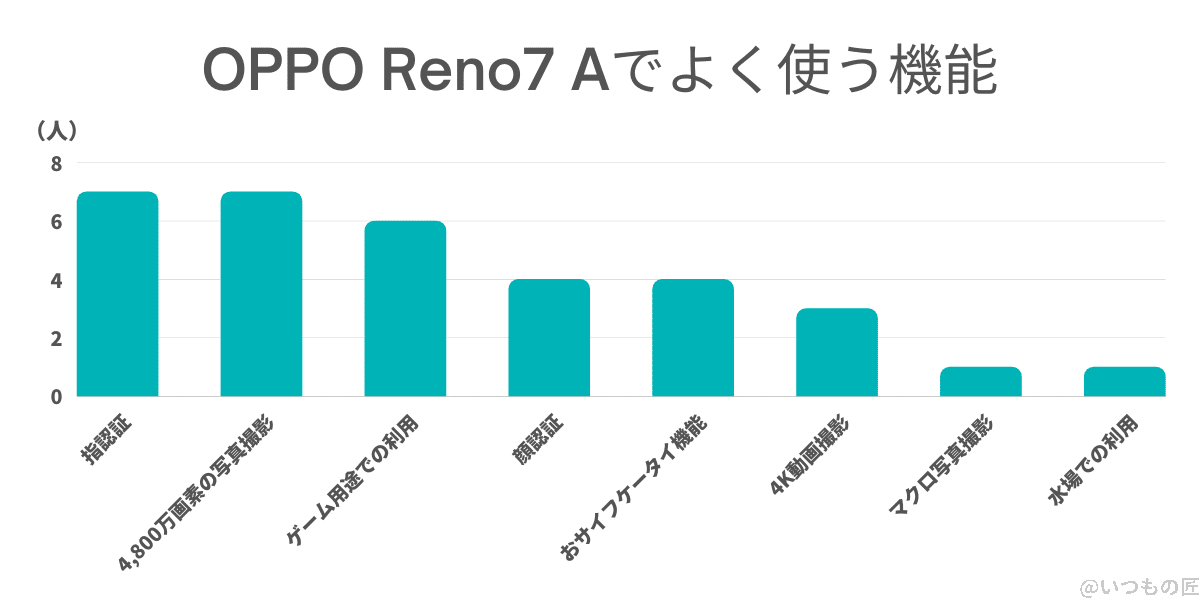 OPPO Reno7 Aでよく使う機能 分布グラフ