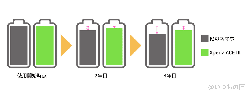 Xperia ACE Ⅲは長寿命バッテリー