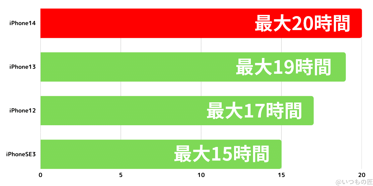 iPhone14とiPhone12/13、iPhoneSE（第3世代）の最大ビデオ再生時間比較グラフ