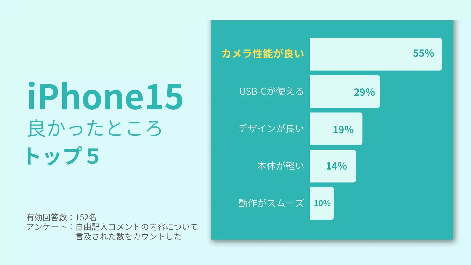 カメラとUSB-Cが人気！iPhone15で良かったところトップ５