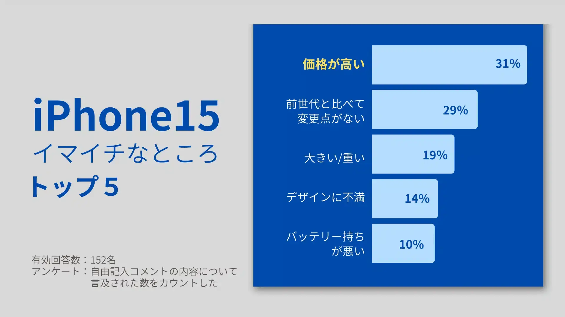 価格高すぎ！iPhone15のイマイチなところトップ５