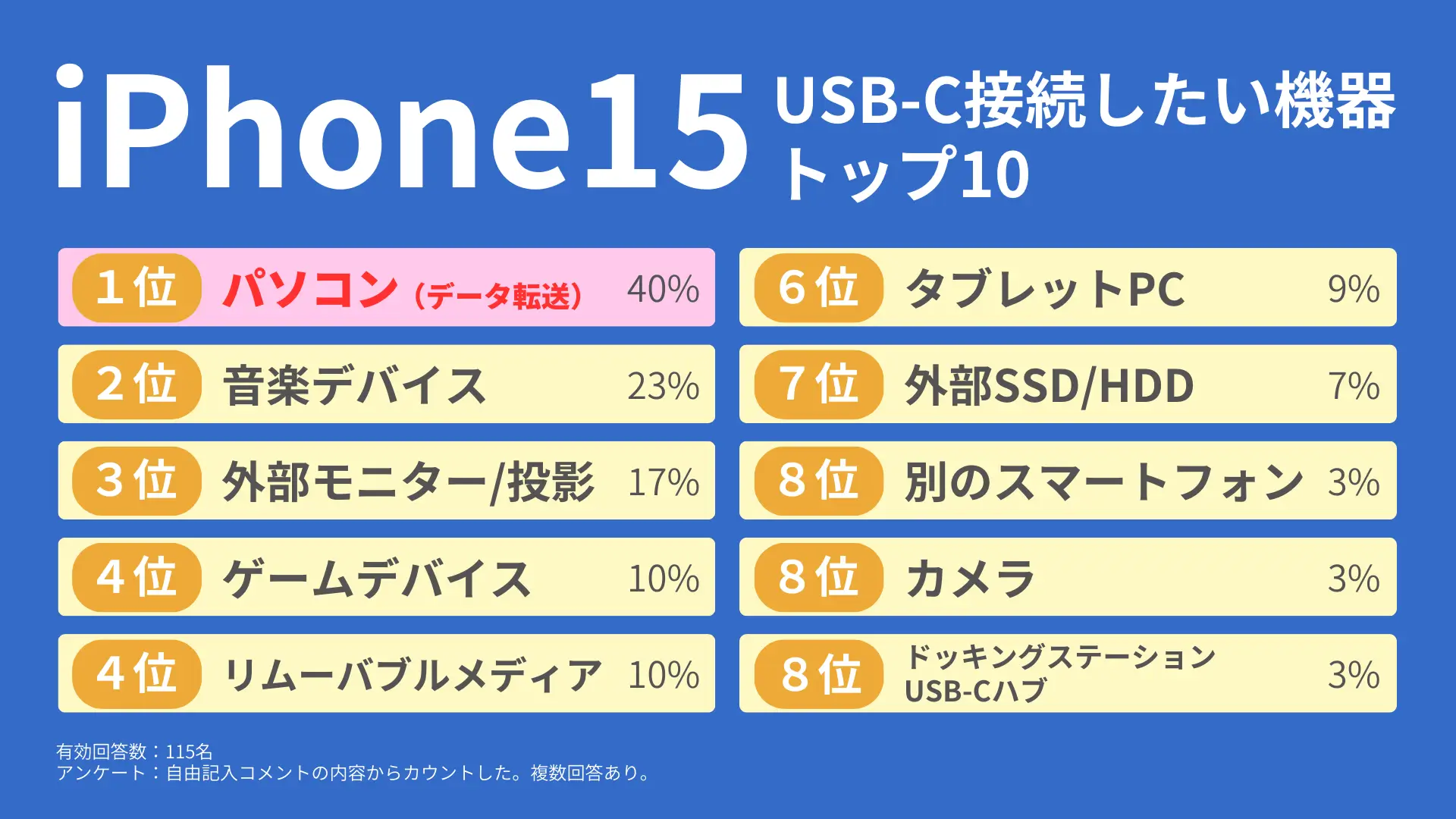 2位は音楽機器、1位は？iPhone15のUSB-C端末に繋ぎたいものトップ１０