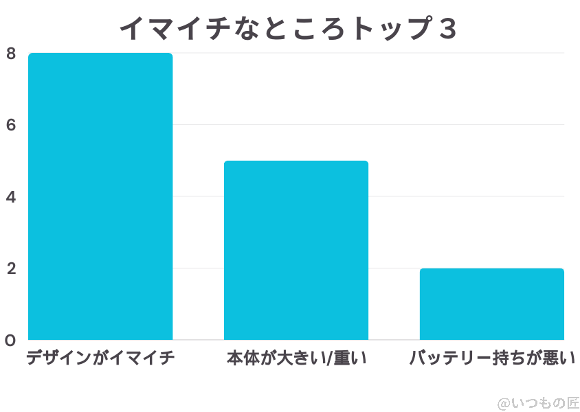 Google Pixel 8aのイマイチな口コミ・評判 トップ３