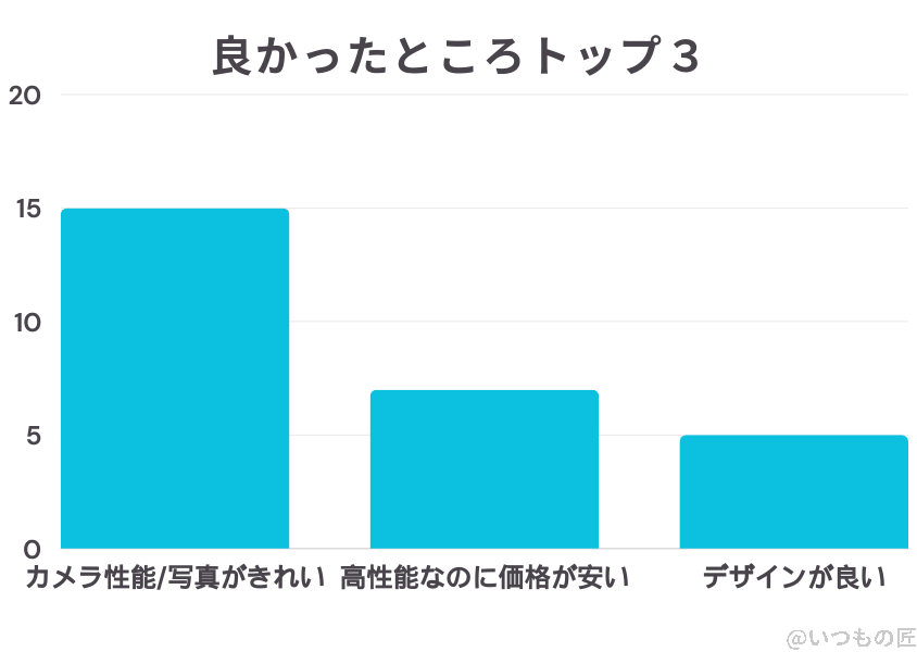 Google Pixel 8aの良い口コミ・評判 トップ３