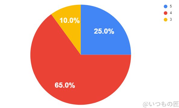 OPPO Reno11 A 評判 口コミ 機能 総合評価グラフ
