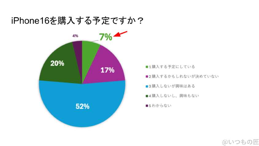 iPhone16 待つべき iPhone16の購入予定者の割合を示すグラフ