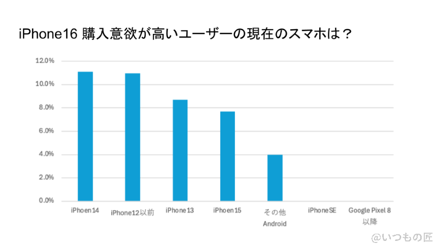 iPhone16 待つべき iPhone16の購入予定者の利用機種を示したグラフ