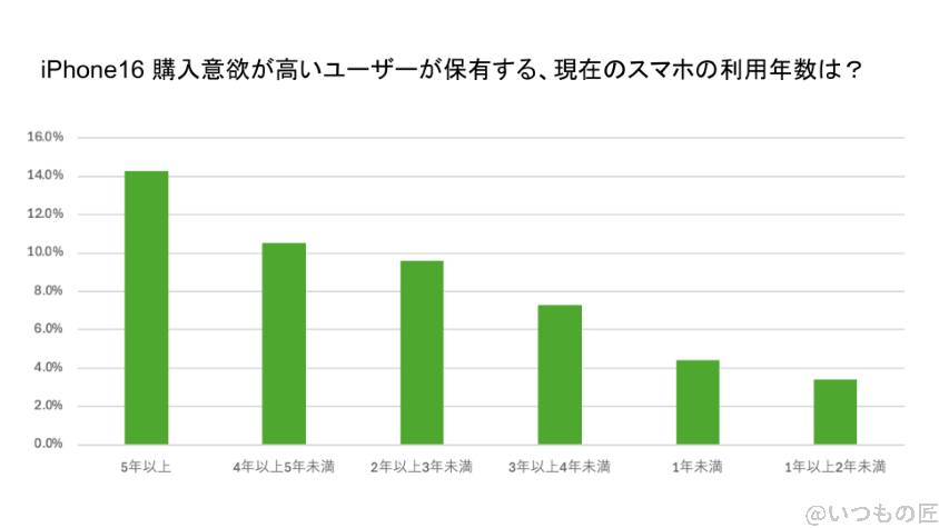 iPhone16 待つべき iPhone16の購入予定者が使用するスマートフォンの利用年数を示したグラフ