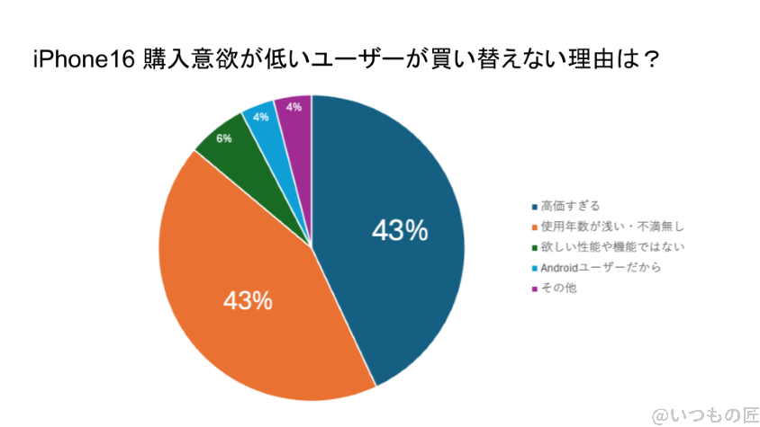 iPhone16 待つべき iPhone16の購入意欲が低いユーザーが買い替えない理由を示したグラフ