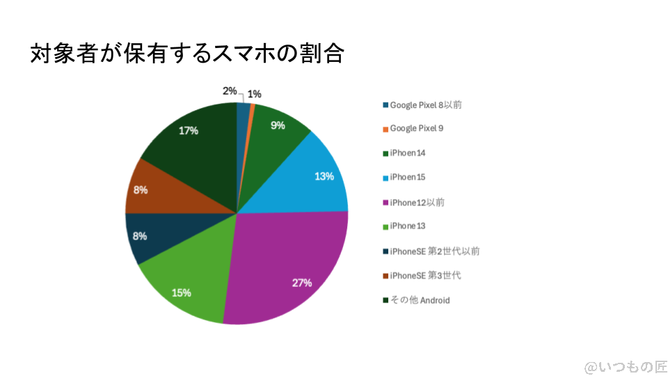 iPhone16 待つべき アンケート対象者が保有するスマホの割合を示したグラフ