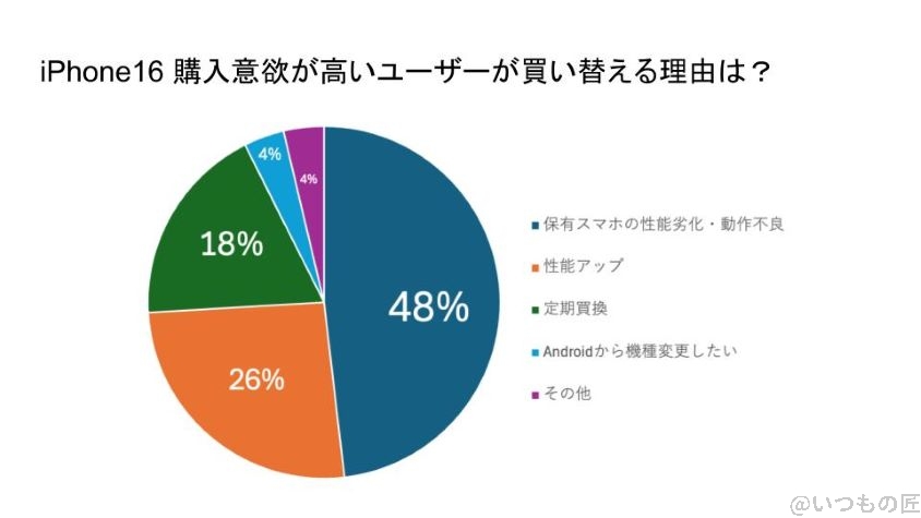 iPhone16 待つべき iPhone16の購入意欲が高いユーザーが買い替える理由を示したグラフ