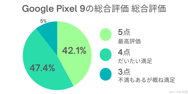 Google Pixel 9 口コミ 評価 アンケートで分かる総合評価