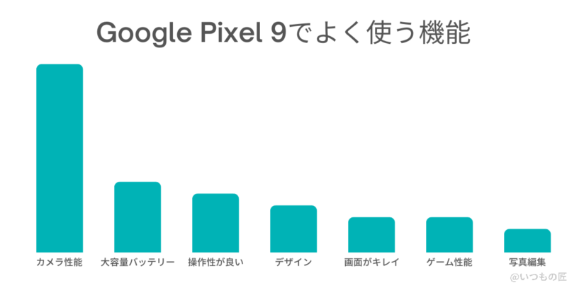 Google Pixel 9 口コミ 評価 よく使う機能