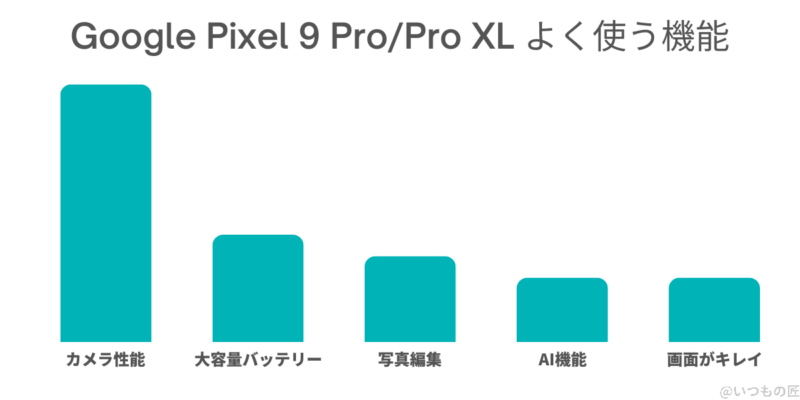 google-pixel9pro-xl-graph2 | スマホの口コミ・評判・悪口.jp Google Pixel 9 Pro XL 口コミ 評判
Google Pixel 9 Pro/Pro XL よく使う機能