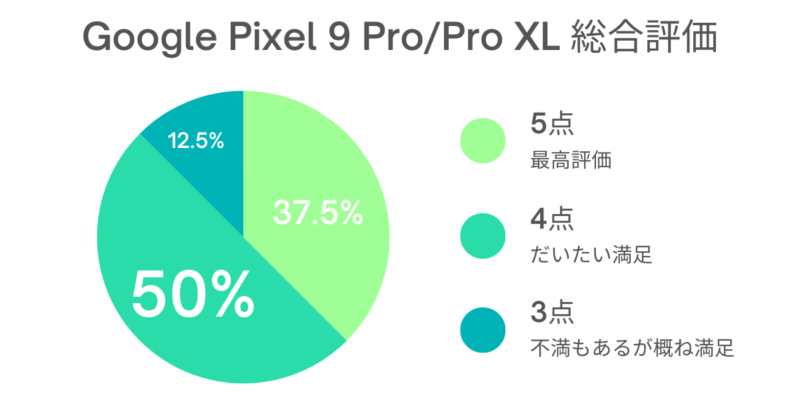 pixel9proxl-graph1 | スマホの口コミ・評判・悪口.jp Google Pixel 9 Pro XL 口コミ 評判
Google Pixel 9 Pro/Pro XLの総合評価