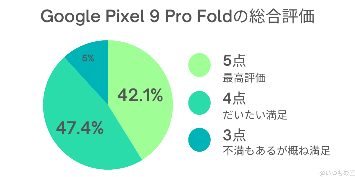 Google Pixel 9 Pro Foldの総合評価