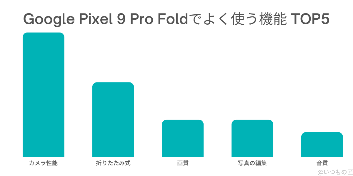 google pixel 9 pro fold 口コミ・評判 よく使う機能トップ5 | スマホの口コミ・評判・悪口.jp Google Pixel 9 Pro Fold 口コミ・評判 よく使う機能トップ5