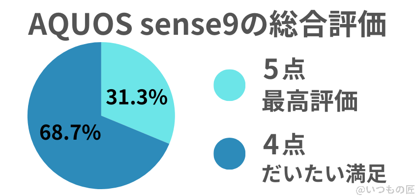 AQUOS sense9 口コミ 評価 アンケートで分かる総合評価