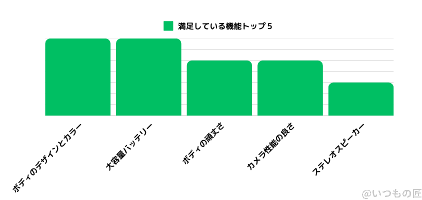 AQUOS sense9 評判 口コミ 満足している機能のアンケート結果