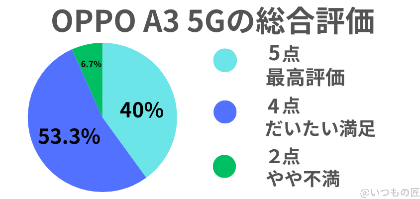 image | スマホの口コミ・評判・悪口.jp OPPO A3 5G 口コミ 評価 アンケートで分かる総合評価