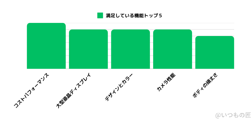 OPPO A3 5G 評判 口コミ 満足している機能のアンケート結果
