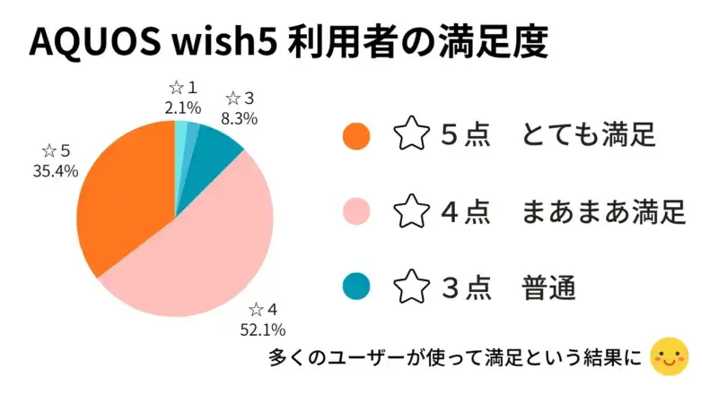 AQUOS wish5 利用者の満足度