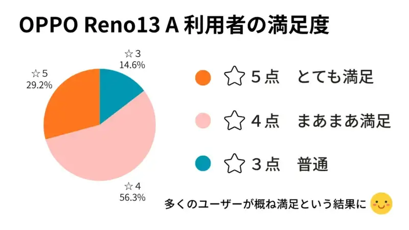 OPPO Reno13 A 利用者の満足度