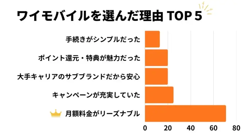 ワイモバイルを選んだ理由TOP5