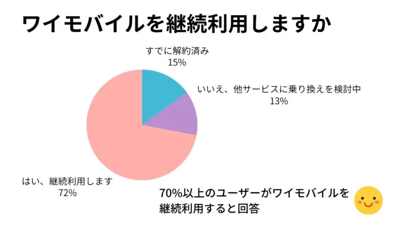 ワイモバイルの継続利用に関するアンケート結果