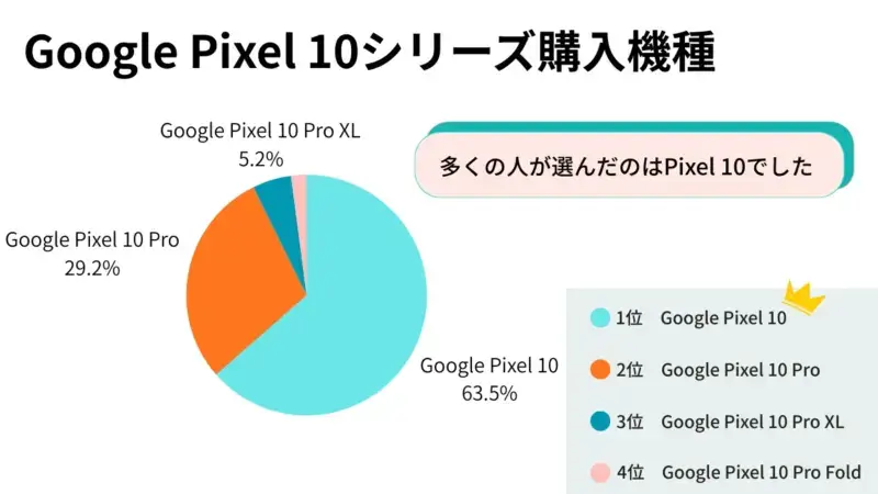 Google Pixel 10シリーズ購入機種 アンケート集計結果