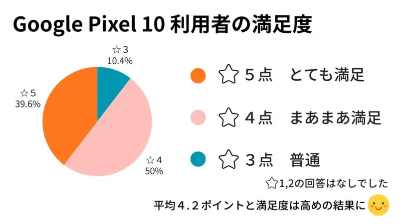 Google Pixel 10 利用者の満足度 アンケート集計結果