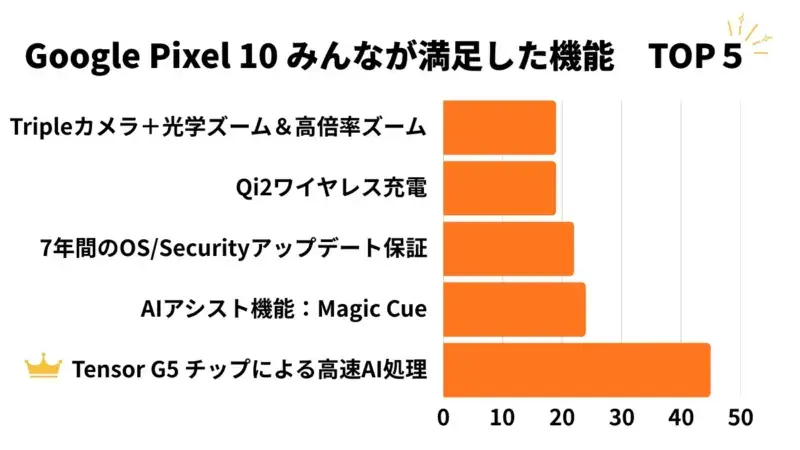 Google Pixel 10 みんなが満足した機能TOP5